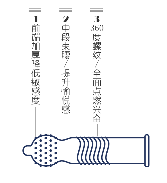 chi久避孕套好不好？金盾久越久避孕套告訴你(圖4)